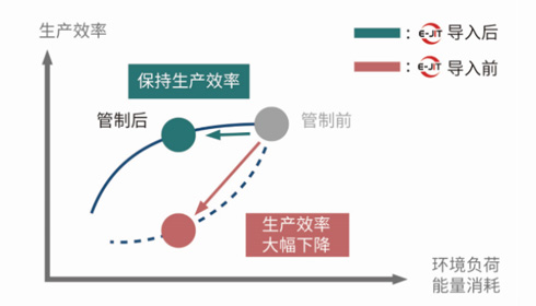 三菱电机E-JIT实现的效果