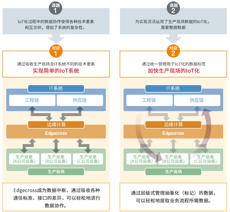 利用边缘计算领域的平台解决课题