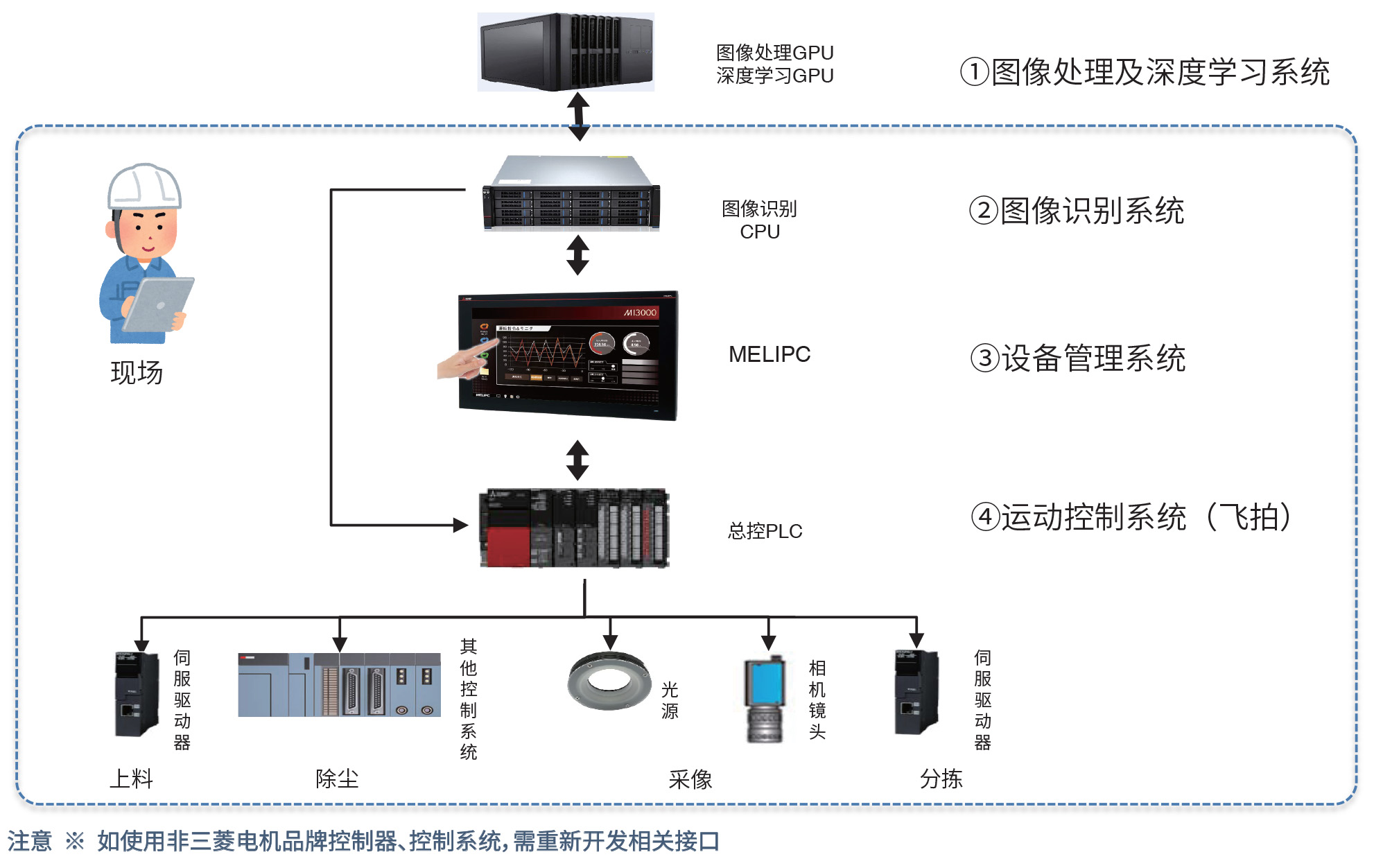 系统配置示例