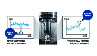 iQ Monozukuri加工机刀具磨损诊断